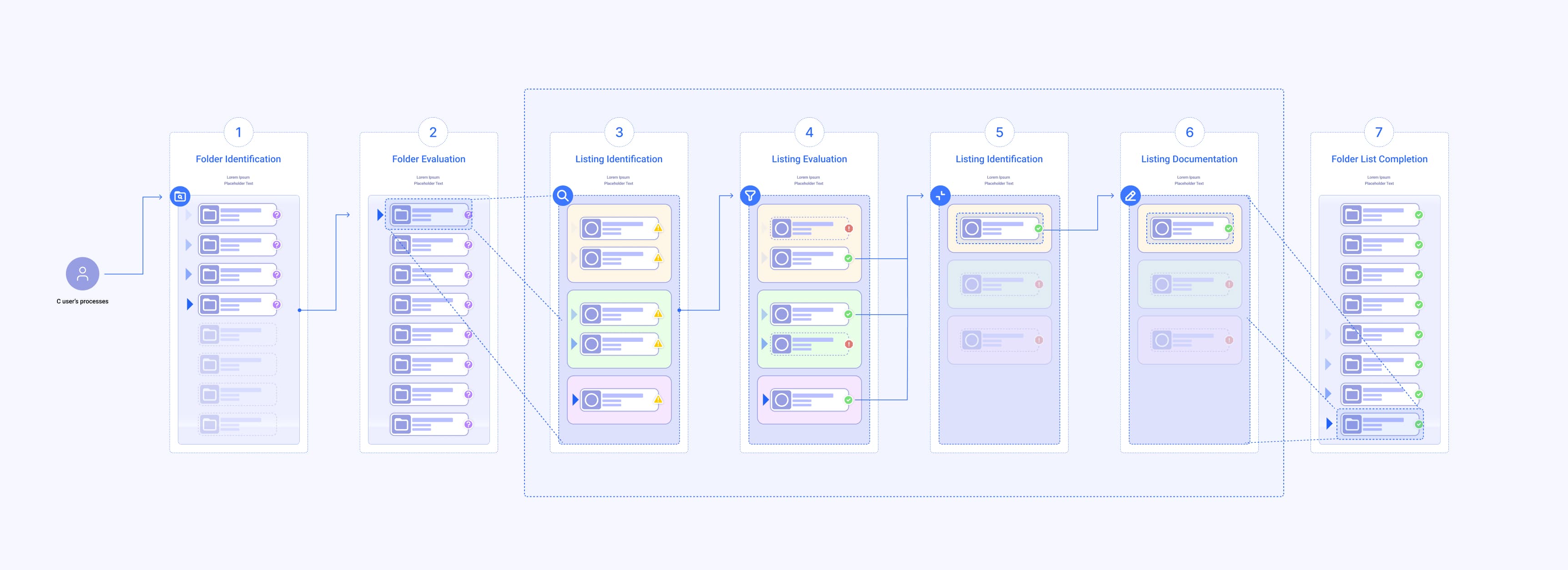 Process diagram showing the end-to-end workflow with phases