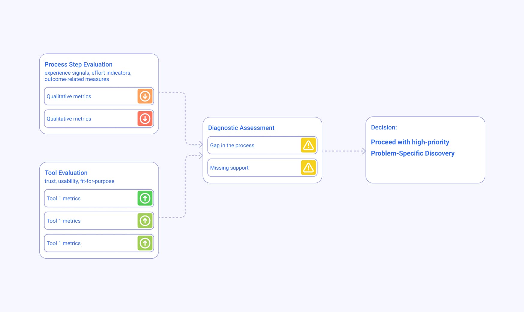 Process Step Discovery Decision Path (abstracted)