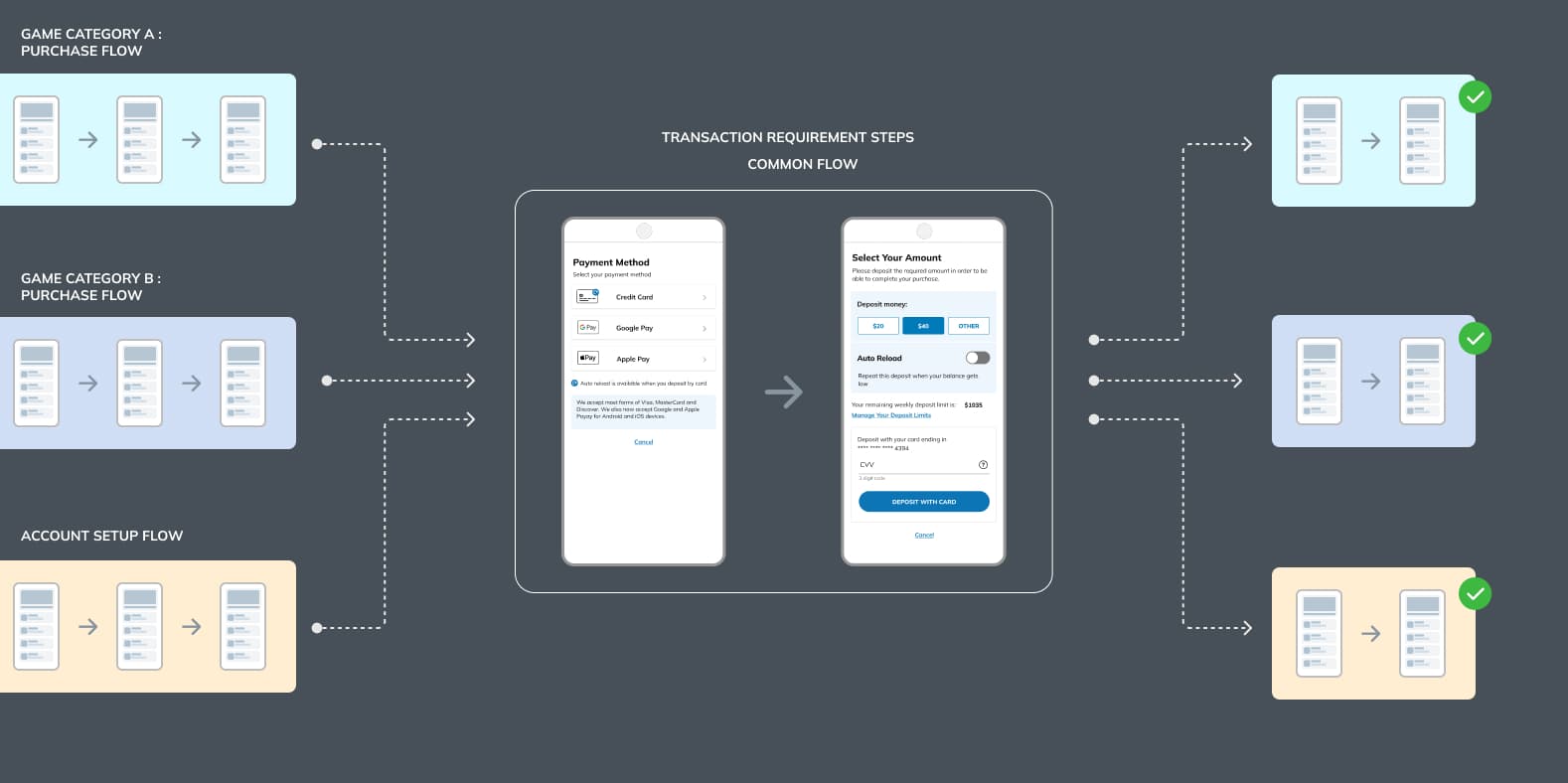 Success: User intent is preserved regardless of where the flow starts