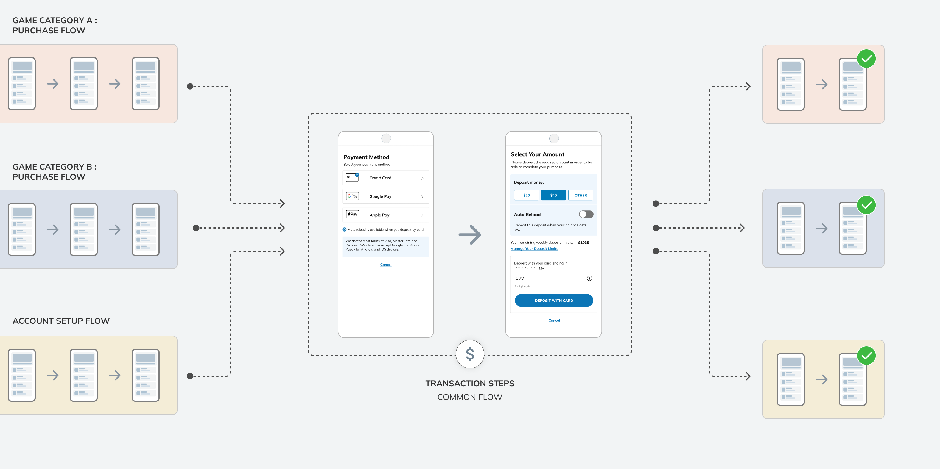 Success: User intent is preserved regardless of where the flow starts