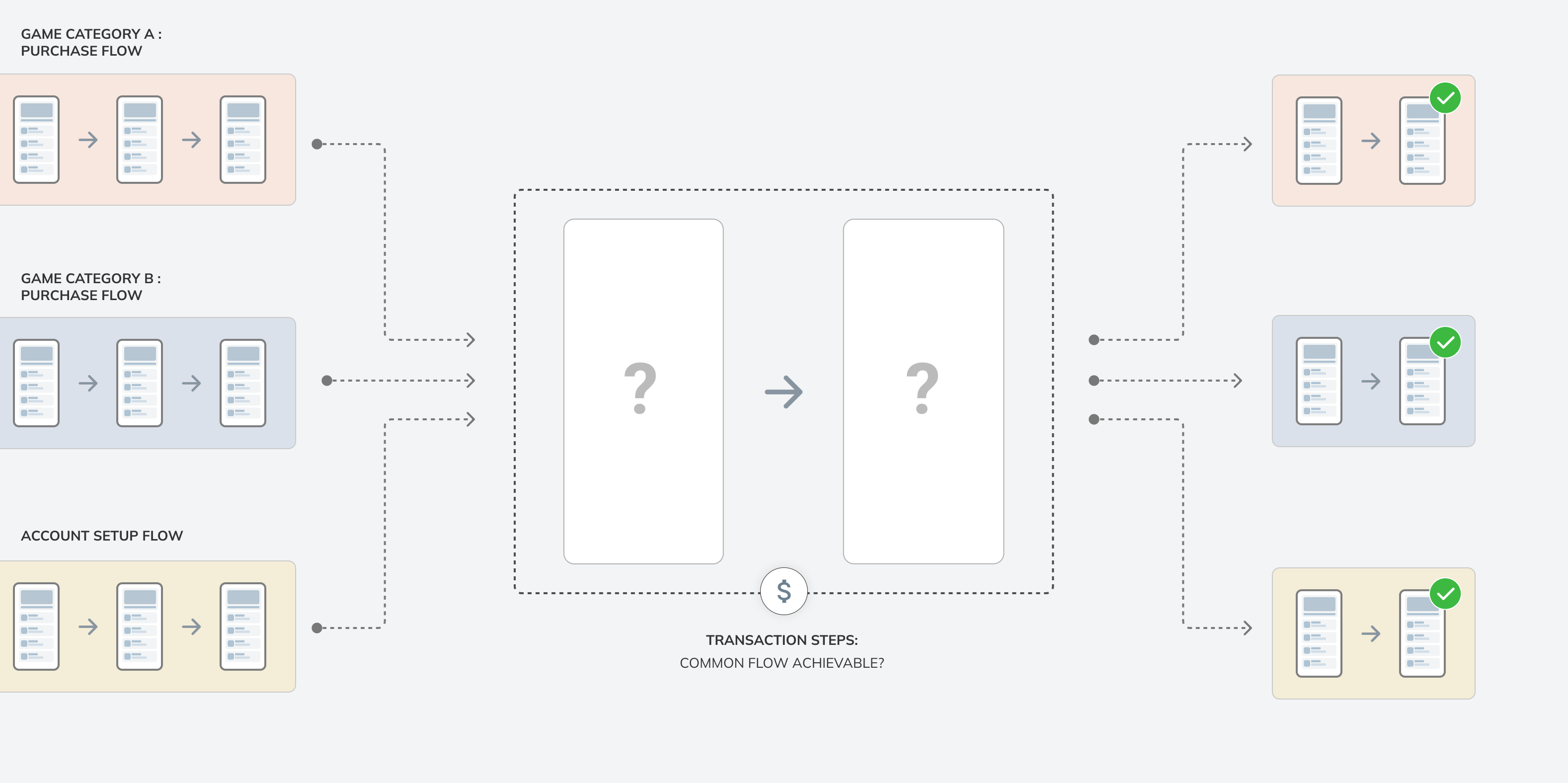 Could a global, common financial transaction flow be established?